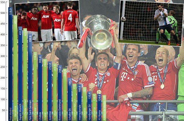 Manchester United Terdepak dari `Tiga Besar` Klub Bola Terkaya di Dunia